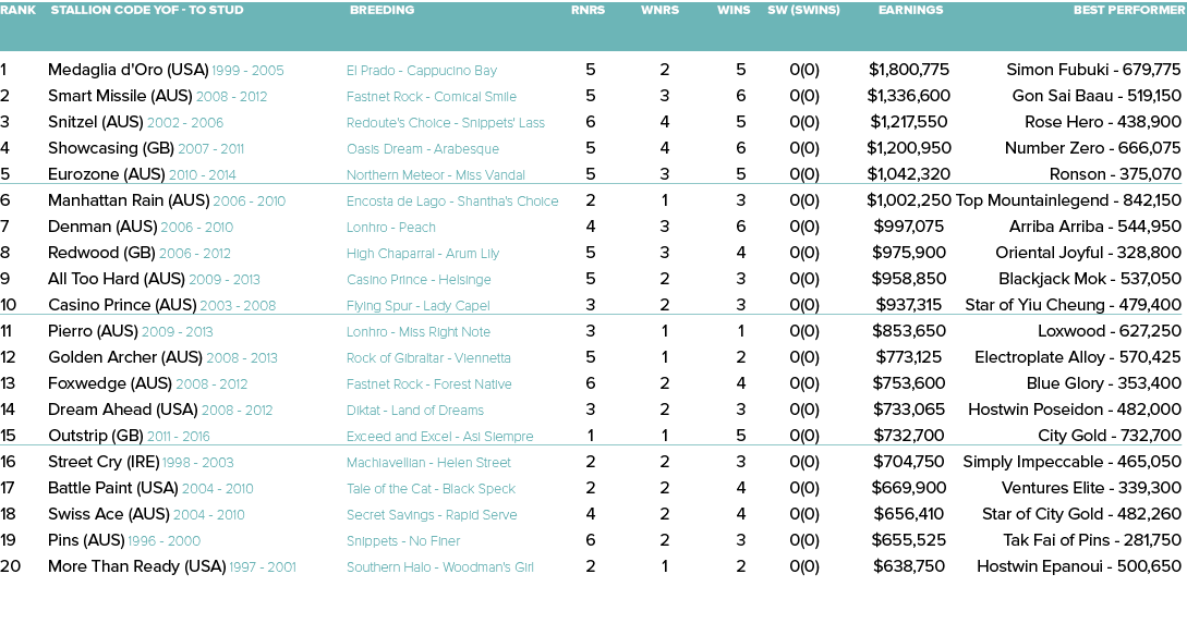 Rank Stallion Code YOF - To Stud Breeding Rnrs Wnrs Wins SW (SWins) Earnings Best Performer    1 Medaglia d'Oro (USA)   