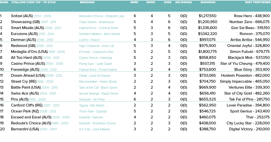 Rank Stallion Code YOF - To Stud Breeding Rnrs Wnrs Wins SW (SWins) Earnings Best Performer    1 Snitzel (AUS) 2002 -   