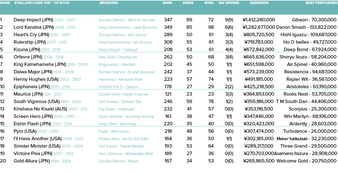 Rank Stallion Code YOF - To Stud Breeding Rnrs Wnrs Wins SW (SWins) Earnings Best Performer    1 Deep Impact (JPN) 20   