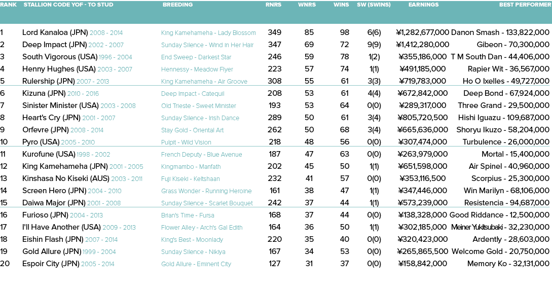 Rank Stallion Code YOF - To Stud Breeding Rnrs Wnrs Wins SW (SWins) Earnings Best Performer    1 Lord Kanaloa (JPN) 2   