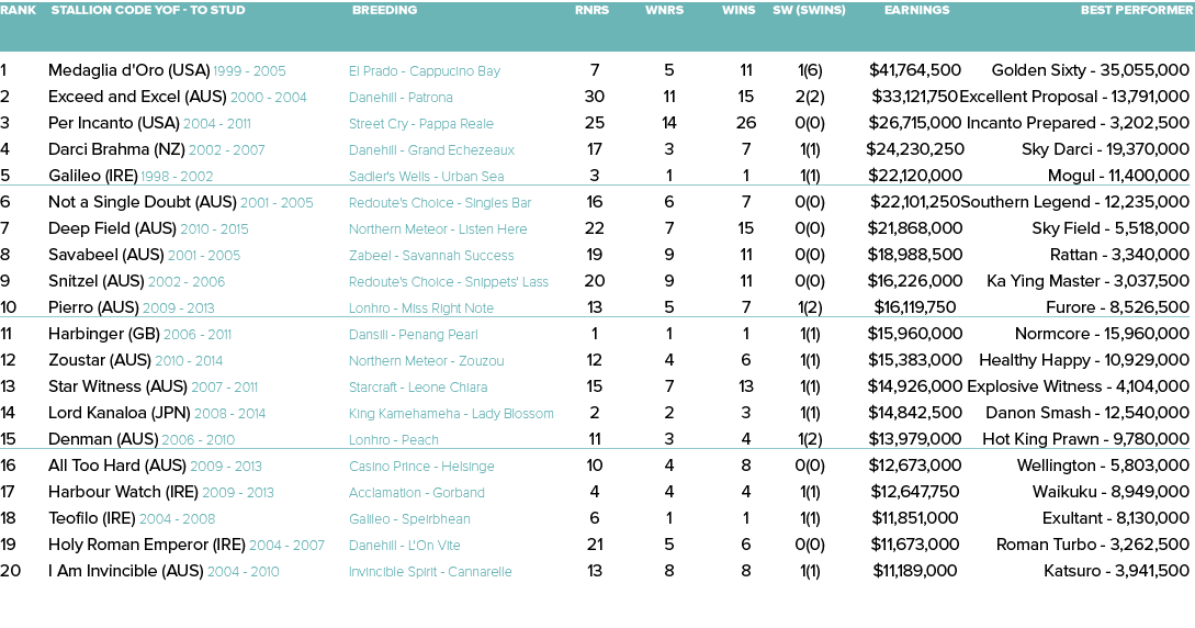 Rank Stallion Code YOF - To Stud Breeding Rnrs Wnrs Wins SW (SWins) Earnings Best Performer    1 Medaglia d'Oro (USA)   
