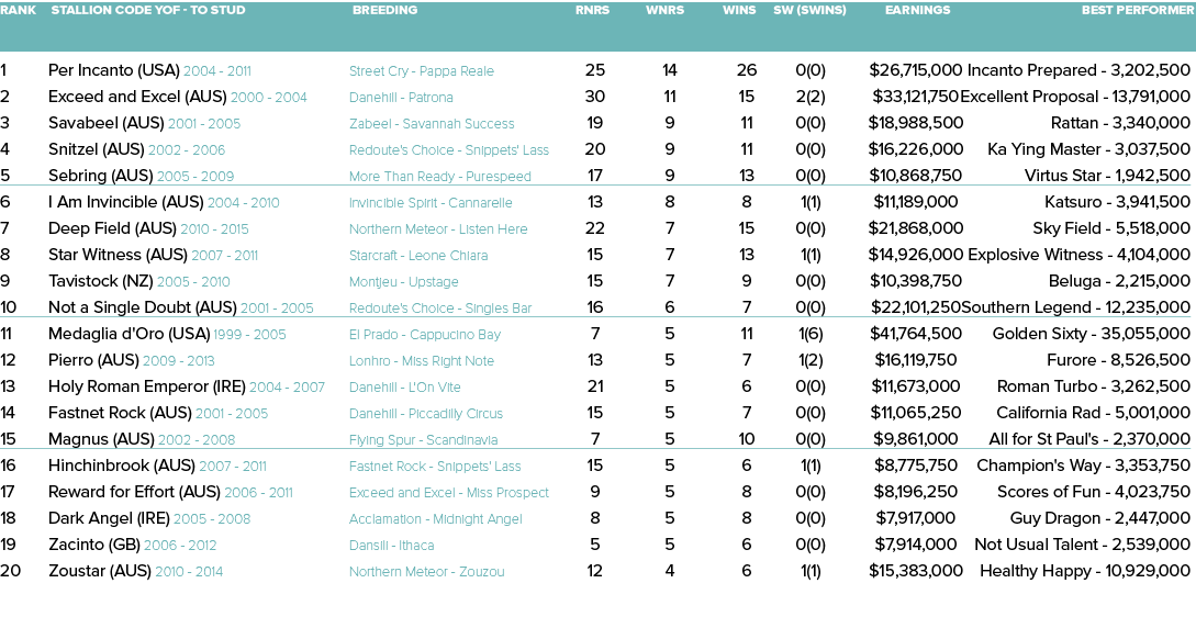 Rank Stallion Code YOF - To Stud Breeding Rnrs Wnrs Wins SW (SWins) Earnings Best Performer    1 Per Incanto (USA) 20   