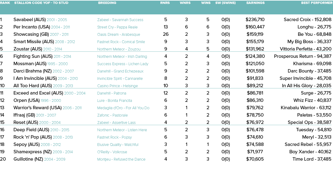 Rank Stallion Code YOF - To Stud Breeding Rnrs Wnrs Wins SW (SWins) Earnings Best Performer    1 Savabeel (AUS) 2001    