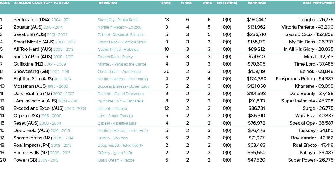 Rank Stallion Code YOF - To Stud Breeding Rnrs Wnrs Wins SW (SWins) Earnings Best Performer    1 Per Incanto (USA) 20   