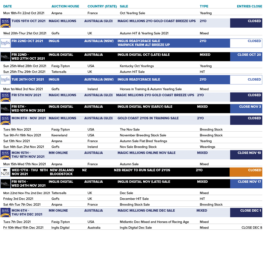 DATE AUCTION HOUSE COUNTRY (STATE) SALE TYPE ENTRIES CLOSE Mon 18th-Fri 22nd Oct 2021 Arqana France Oct Yearling Sale   