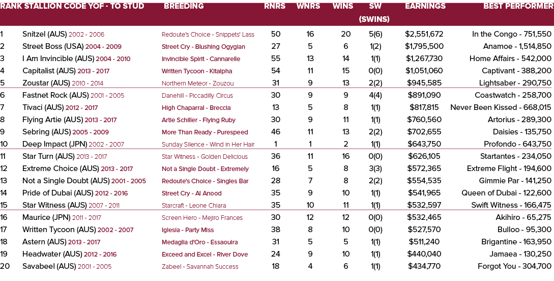 Rank Stallion Code YOF - To Stud Breeding Rnrs Wnrs Wins SW Earnings Best Performer    (SWins) 1 Snitzel (AUS) 2002 -   