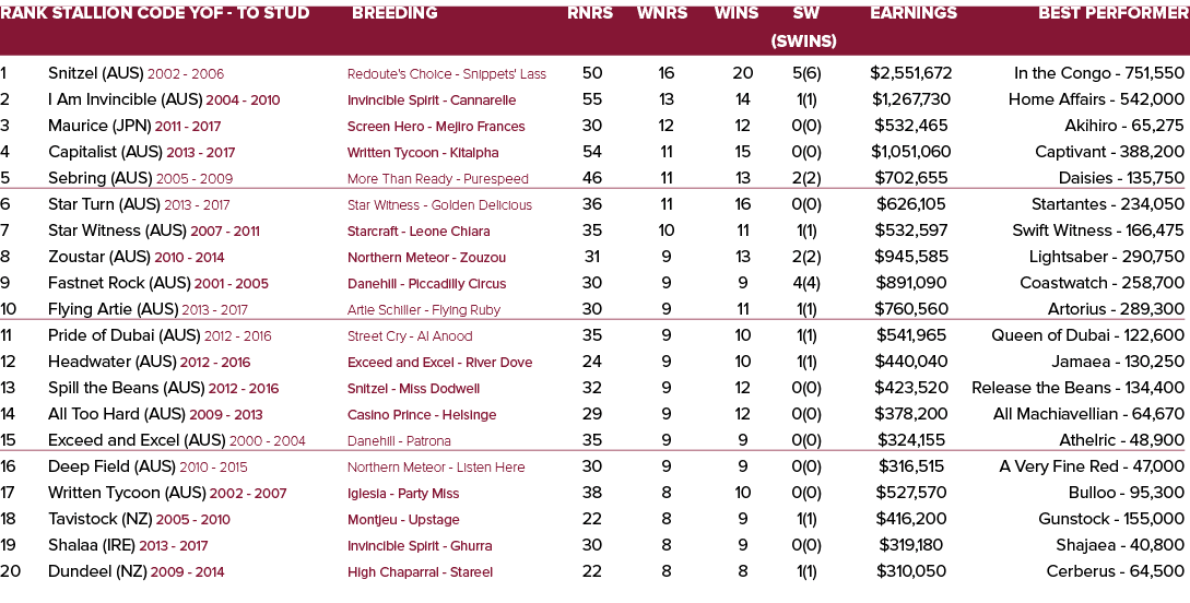 Rank Stallion Code YOF - To Stud Breeding Rnrs Wnrs Wins SW Earnings Best Performer    (SWins) 1 Snitzel (AUS) 2002 -   
