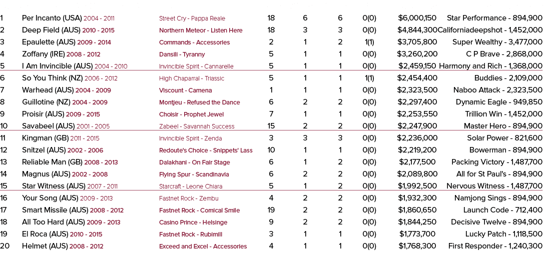 rank stallion code YOF - to stud      breeding    rnrs   wnrs    wins     sw      earnings best performer 1 Per Incan   
