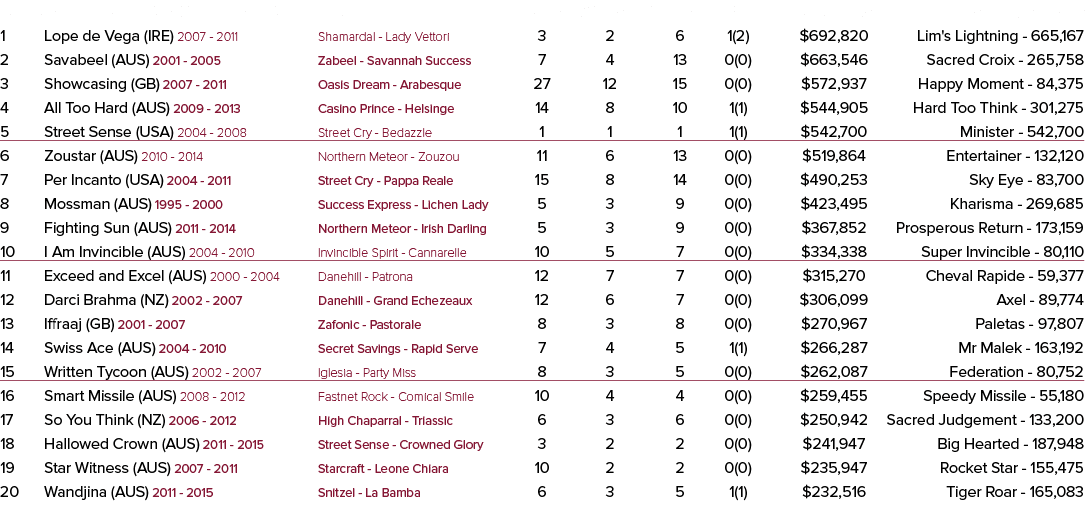 rank stallion code YOF - to stud      breeding    rnrs   wnrs    wins     sw      earnings best performer 1 Lope de V   