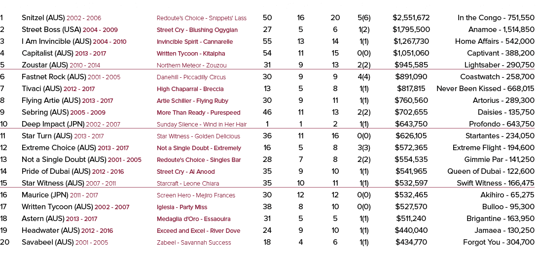rank stallion code YOF - to stud      breeding    rnrs   wnrs    wins     sw      earnings best performer 1 Snitzel (   