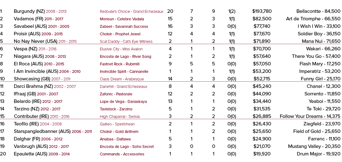 rank stallion code YOF - to stud      breeding    rnrs   wnrs    wins     sw      earnings best performer 1 Burgundy    