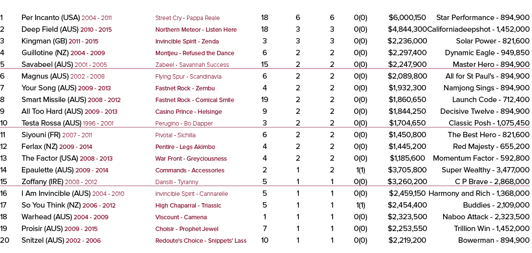 rank stallion code YOF - to stud      breeding    rnrs   wnrs    wins     sw      earnings best performer 1 Per Incan   
