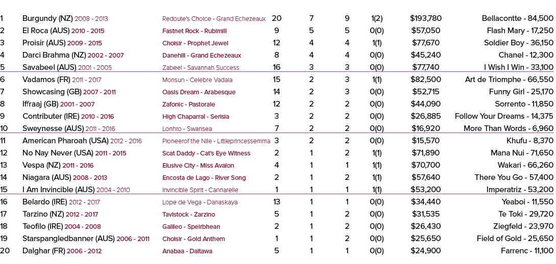 rank stallion code YOF - to stud      breeding    rnrs   wnrs    wins     sw      earnings best performer 1 Burgundy    