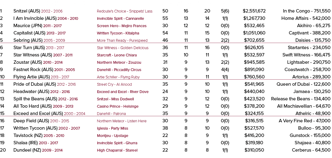 rank stallion code YOF - to stud      breeding    rnrs   wnrs    wins     sw      earnings best performer 1 Snitzel (   