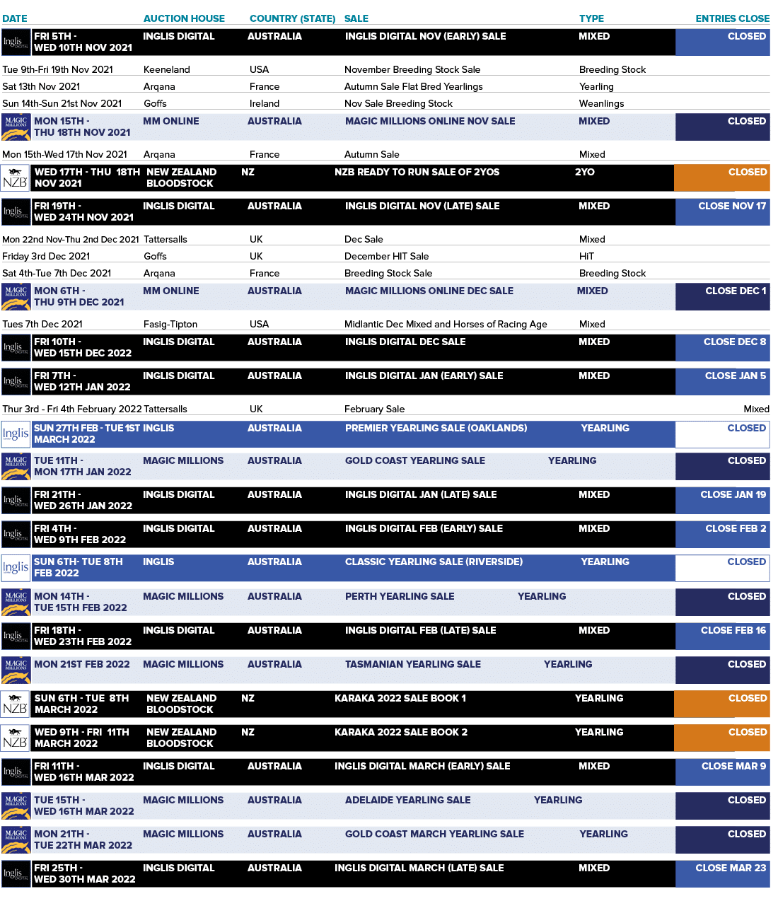 DATE AUCTION HOUSE COUNTRY (STATE) SALE TYPE ENTRIES CLOSE  Tue 9th-Fri 19th Nov 2021 Keeneland USA November Breeding   