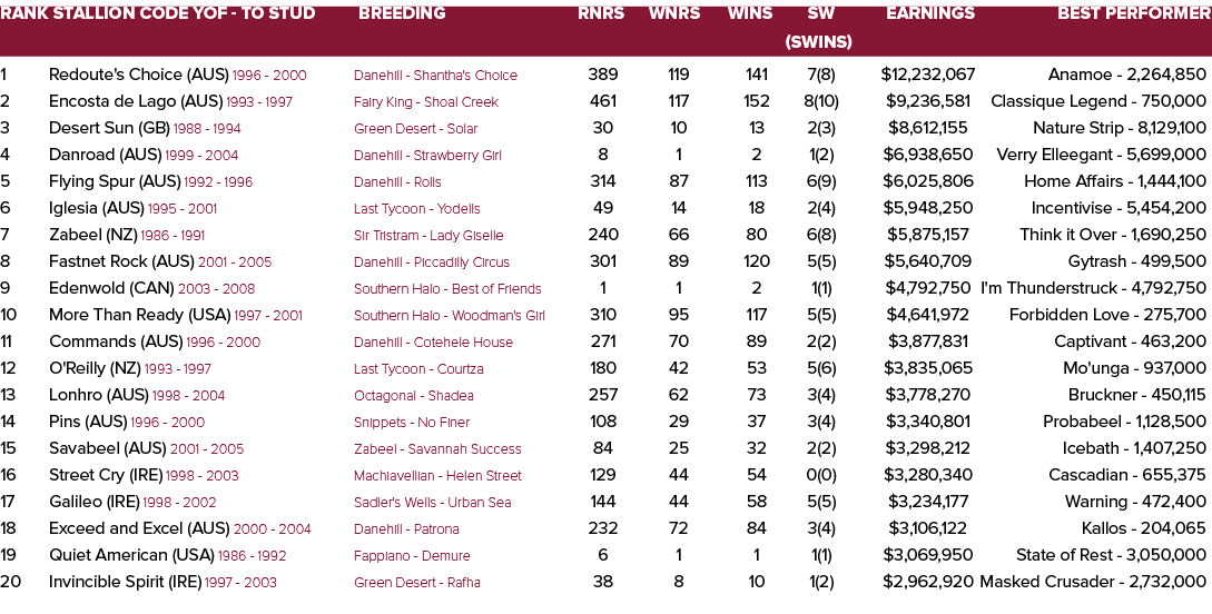 Rank Stallion Code YOF - To Stud Breeding Rnrs Wnrs Wins SW Earnings Best Performer    (SWins) 1 Redoute's Choice (AU   