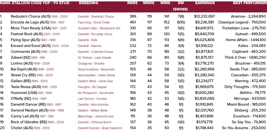 Rank Stallion Code YOF - To Stud Breeding Rnrs Wnrs Wins SW Earnings Best Performer    (SWins) 1 Redoute's Choice (AU   