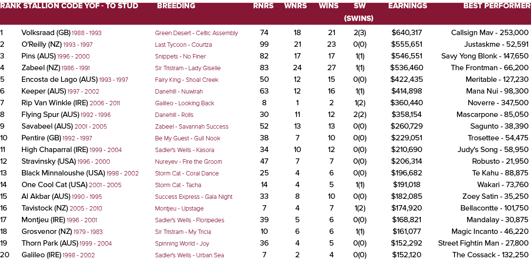 Rank Stallion Code YOF - To Stud Breeding Rnrs Wnrs Wins SW Earnings Best Performer    (SWins) 1 Volksraad (GB) 1988    