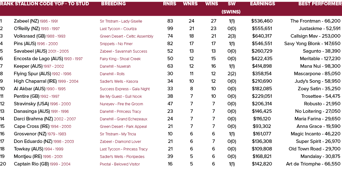 Rank Stallion Code YOF - To Stud Breeding Rnrs Wnrs Wins SW Earnings Best Performer    (SWins) 1 Zabeel (NZ) 1986 - 1   