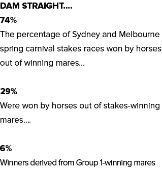 Dam straight   74% The percentage of Sydney and Melbourne spring carnival stakes races won by horses out of winning m   
