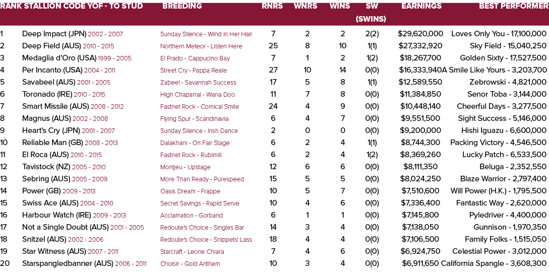 Rank Stallion Code YOF - To Stud Breeding Rnrs Wnrs Wins SW Earnings Best Performer    (SWins) 1 Deep Impact (JPN) 20   