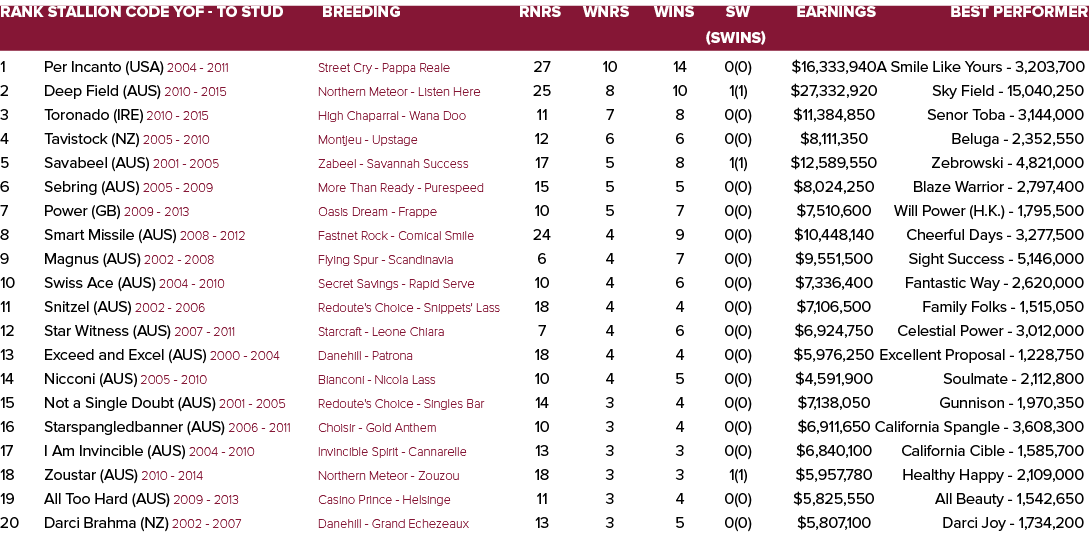 Rank Stallion Code YOF - To Stud Breeding Rnrs Wnrs Wins SW Earnings Best Performer    (SWins) 1 Per Incanto (USA) 20   