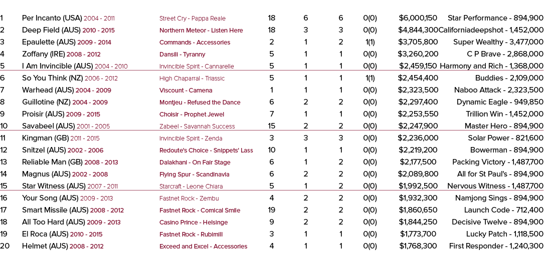 rank stallion code YOF - to stud      breeding    rnrs   wnrs    wins     sw      earnings best performer 1 Per Incan   