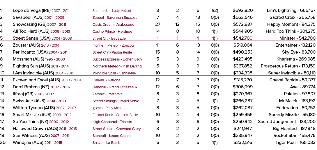 rank stallion code YOF - to stud      breeding    rnrs   wnrs    wins     sw      earnings best performer 1 Lope de V   