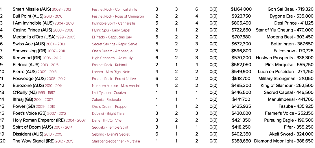 Rank Stallion Code YOF - To Stud Breeding Rnrs Wnrs Wins SW Earnings Best Performer 1 Smart Missile (AUS) 2008 - 2012   