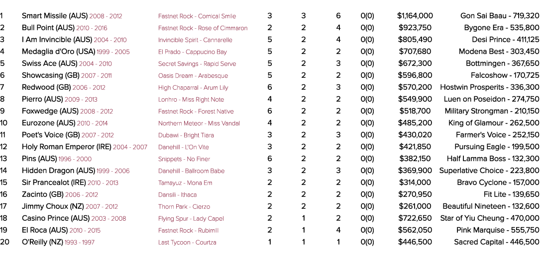 Rank Stallion Code YOF - To Stud Breeding Rnrs Wnrs Wins SW Earnings Best Performer 1 Smart Missile (AUS) 2008 - 2012   