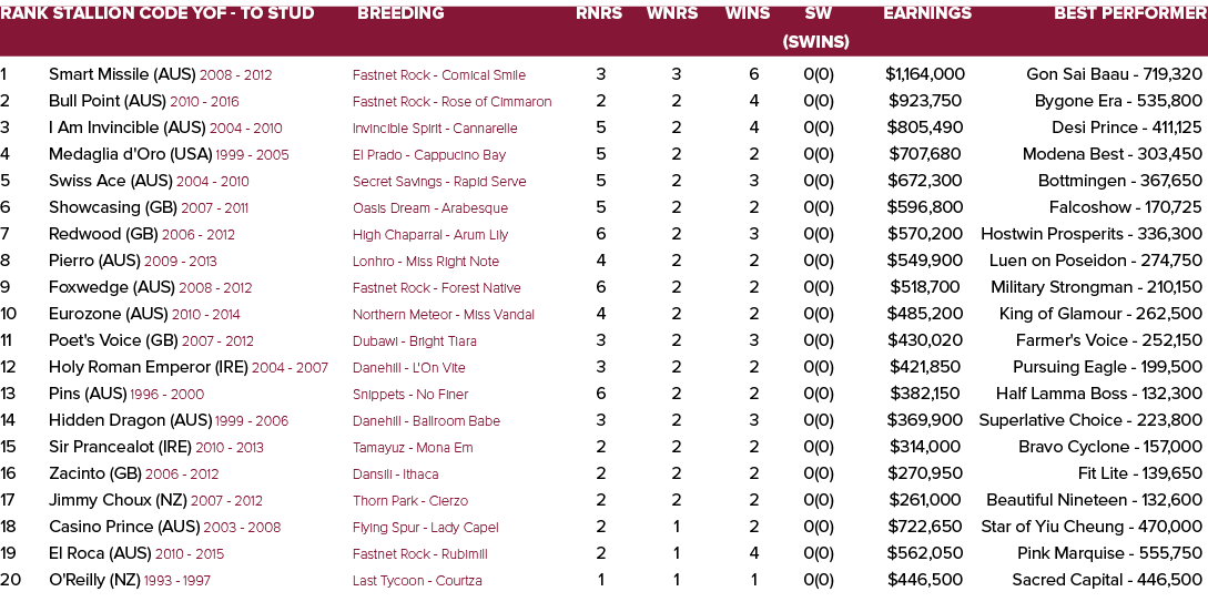 Rank Stallion Code YOF - To Stud Breeding Rnrs Wnrs Wins SW Earnings Best Performer    (SWins) 1 Smart Missile (AUS)    