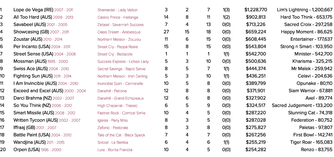 Rank Stallion Code YOF - To Stud Breeding Rnrs Wnrs Wins SW Earnings Best Performer 1 Lope de Vega (IRE) 2007 - 2011    
