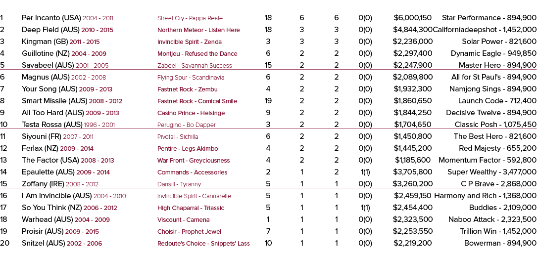 rank stallion code YOF - to stud      breeding    rnrs   wnrs    wins     sw      earnings best performer 1 Per Incan   