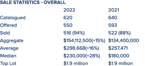Sale statistics - overall   2022  2021 Catalogued 620  640 Offered  550  593 Sold  516 (94%)  522 (88%) Aggregate  15   