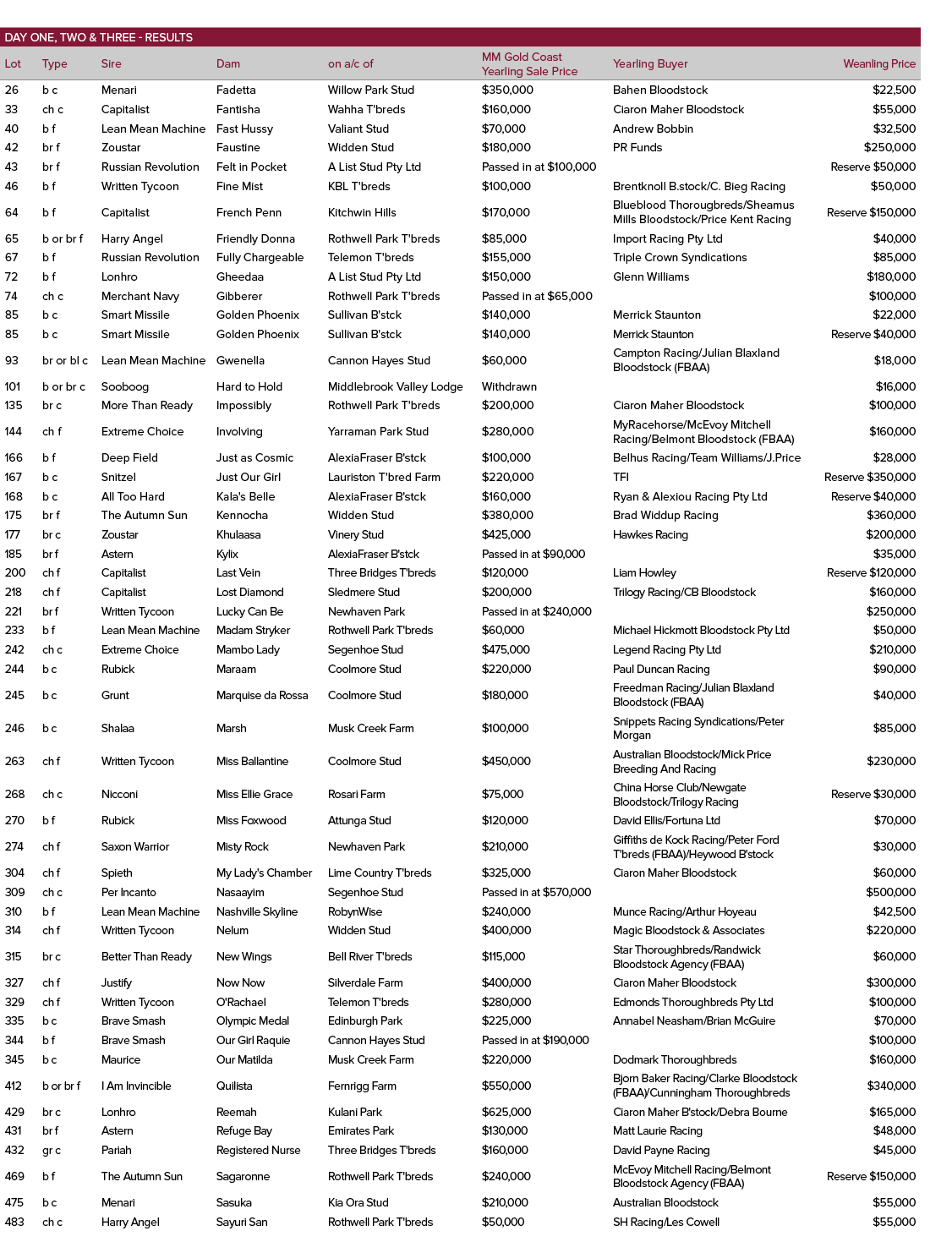 day one, two & three - results,,,,Lot,Type,Sire,Dam,on a c of,MM Gold Coast Yearling Sale Price,Yearling Buyer,Weanli   