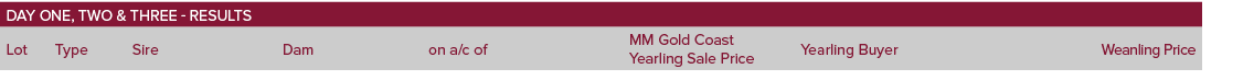 day one, two & three - results,,,,Lot,Type,Sire,Dam,on a c of,MM Gold Coast Yearling Sale Price,Yearling Buyer,Weanli   