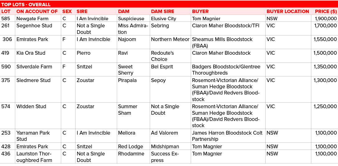 TOP LOTS - OVERALL,LOT,ON ACCOUNT OF,SEX,SIRE,DAM,DAM SIRE,BUYER,BUYER LOCATION,PRICE ( ) ,585,Newgate Farm,C,I Am In   