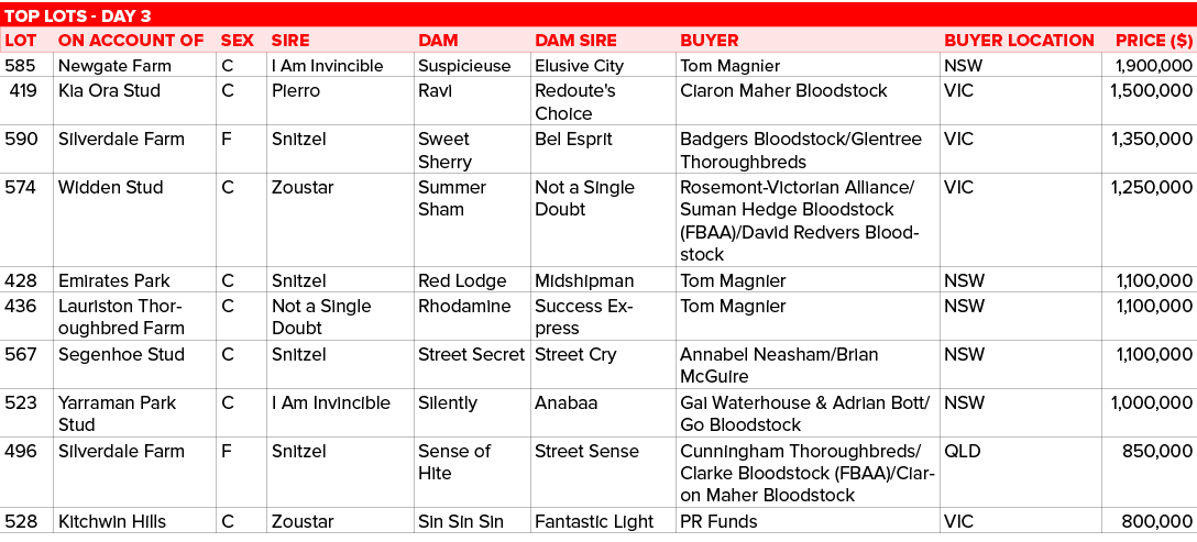 TOP LOTS - DAY 3,LOT,ON ACCOUNT OF,SEX,SIRE,DAM,DAM SIRE,BUYER,BUYER LOCATION,PRICE ( ) ,585,Newgate Farm,C,I Am Invi   