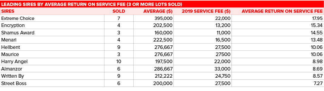 Leading sires by average return on service fee (3 or more lots sold),SIRES,SOLD,AVERAGE ( ),2019 SERVICE FEE ( ),Aver   