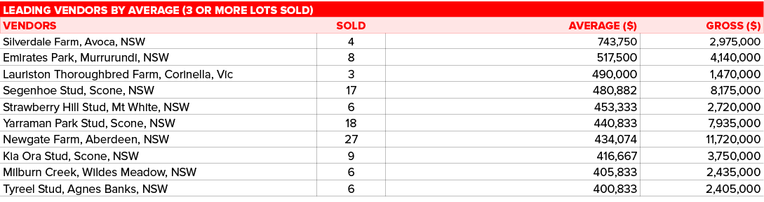 Leading vendors by average (3 or more lots sold),VENDORS,SOLD,AVERAGE ( ),GROSS ( ),Silverdale Farm, Avoca, NSW,4,743   