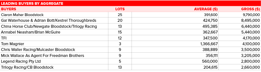 Leading BUYERS by Aggregate,BUYERS,LOTS,AVERAGE ( ),GROSS ( ),Ciaron Maher Bloodstock,25,391,600,9,790,000,Gai Waterh   