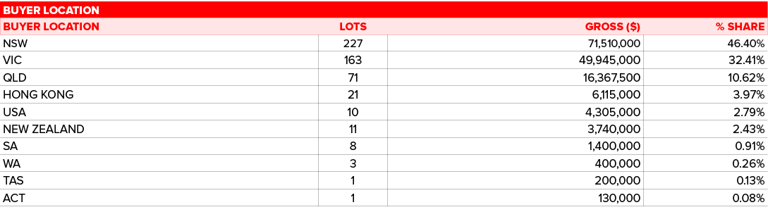 BUYER LOCATION,Buyer Location,LOTS,GROSS ( ),% SHARE ,NSW,227,71,510,000,46 40%,VIC,163,49,945,000,32 41%,QLD,71,16,3   