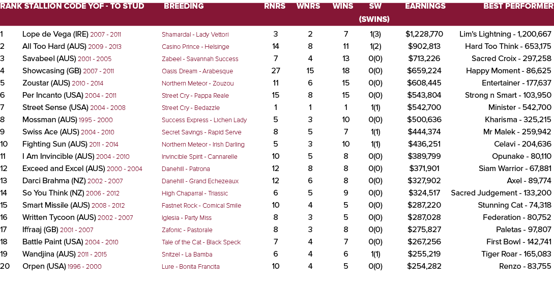 Rank Stallion Code YOF - To Stud Breeding Rnrs Wnrs Wins SW Earnings Best Performer    (SWins) 1 Lope de Vega (IRE) 2   