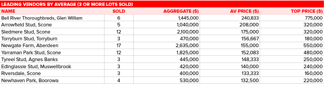 Leading vendors by average (3 or more lots sold),,NAME,SOLD,Aggregate ( ),AV Price ( ),Top Price ( ),Bell River Thoro   