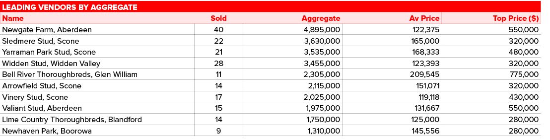 Leading vendors by aggregate,,Name,Sold,Aggregate,Av Price,Top Price ( ),Newgate Farm, Aberdeen,40,4,895,000,122,375,   