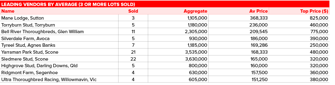 Leading vendors by average (3 or more lots sold),,Name,Sold,Aggregate,Av Price,Top Price ( ),Mane Lodge, Sutton,3,1,1   