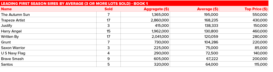 Leading first season sires by average (3 or more lots sold) - Book 1,,Name,Sold,Aggregate ( ),Average ( ),Top Price (   