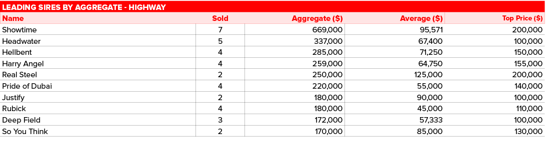 Leading sires by aggregate - Highway,,Name,Sold,Aggregate ( ),Average ( ),Top Price ( ),Showtime,7,669,000,95,571,200   