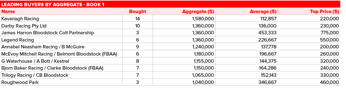 Leading buyers by aggregate - Book 1,,Name,Bought,Aggregate ( ),Average ( ),Top Price ( ),Kavanagh Racing,14,1,580,00   