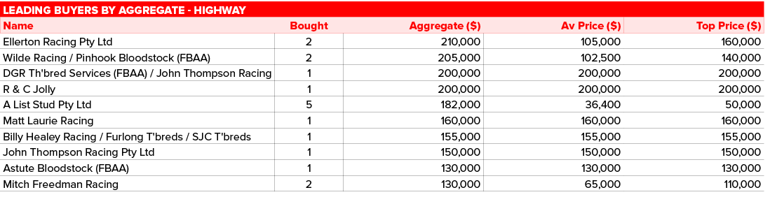 Leading buyers by aggregate - Highway,,Name,Bought,Aggregate ( ),Av Price ( ),Top Price ( ),Ellerton Racing Pty Ltd,2   